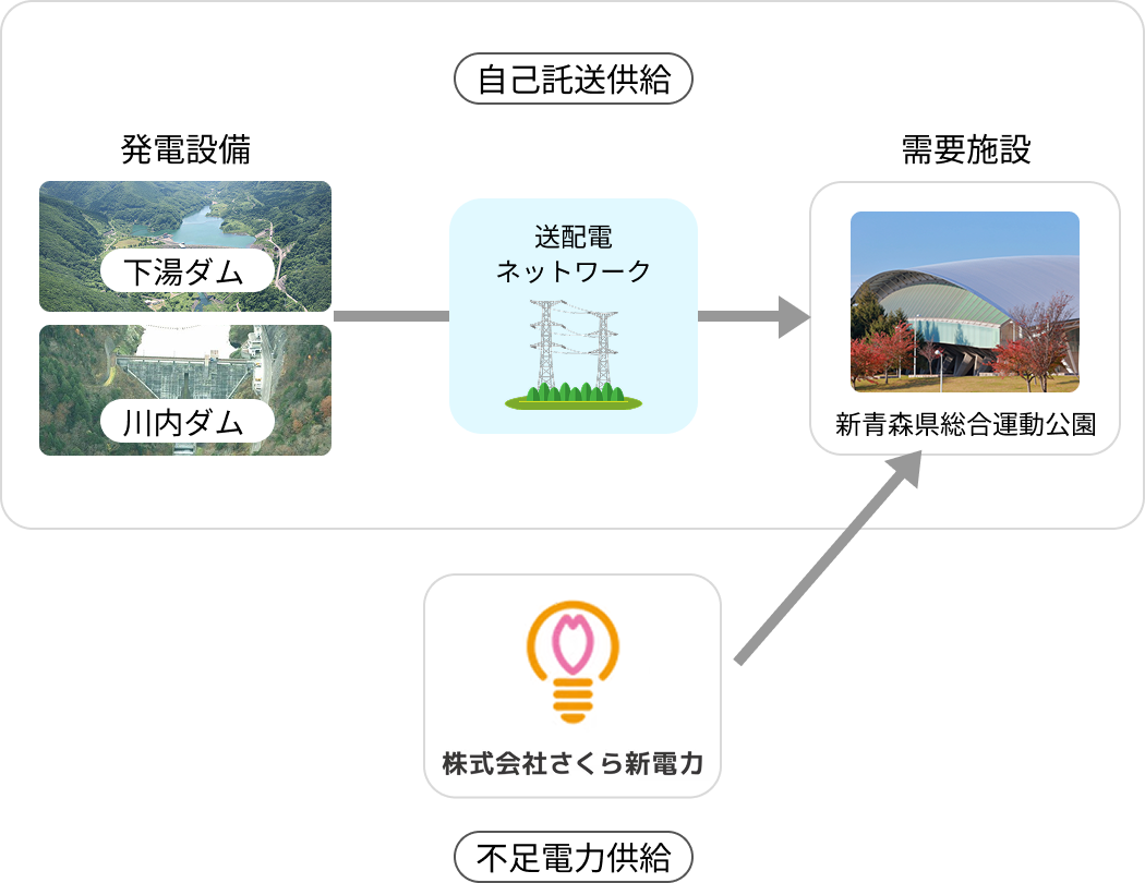 県管理ダムの水力発電を活用した自己託送マネジメント業務