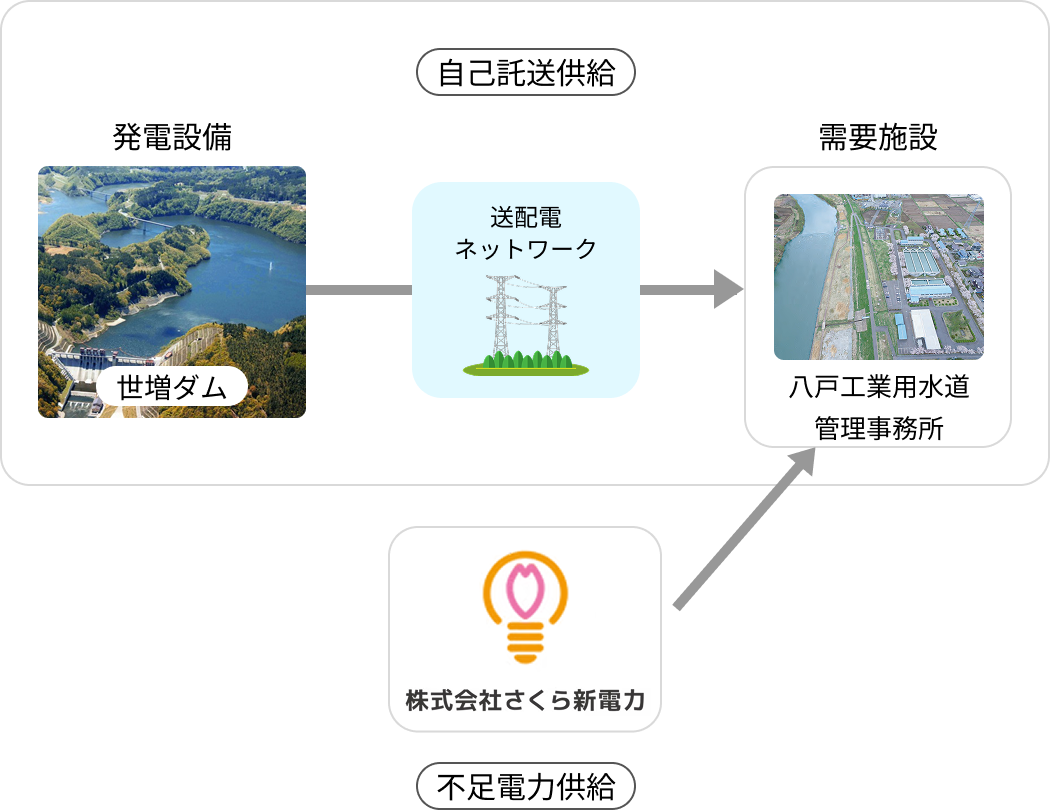 県管理ダムの水力発電を活用した自己託送マネジメント業務