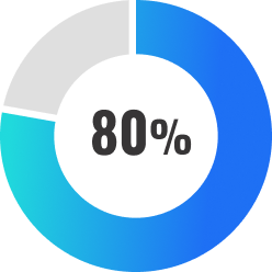 80%